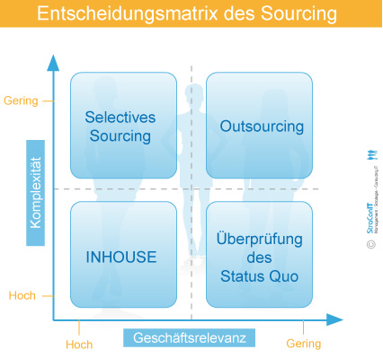 Entscheidungsmatrix des Sourcing